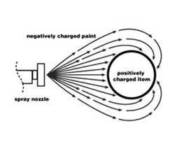 Electrostatic Coating concept diagram